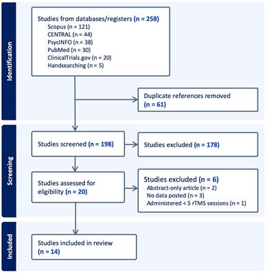 Repetitive transcranial magnetic stimulation for apathy in patients with neurodegenerative conditions, cognitive impairment, stroke, and traumatic brain injury: a systematic review